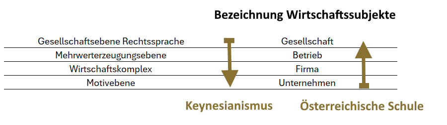Keynesianismus vs. Österreichische Schule, Unternehmen, Firma, Betrieb, Gesellschaft, Motivebene, Wirtschaftskomplex, Mehrwerterzeugungsebene, Rechtssprache